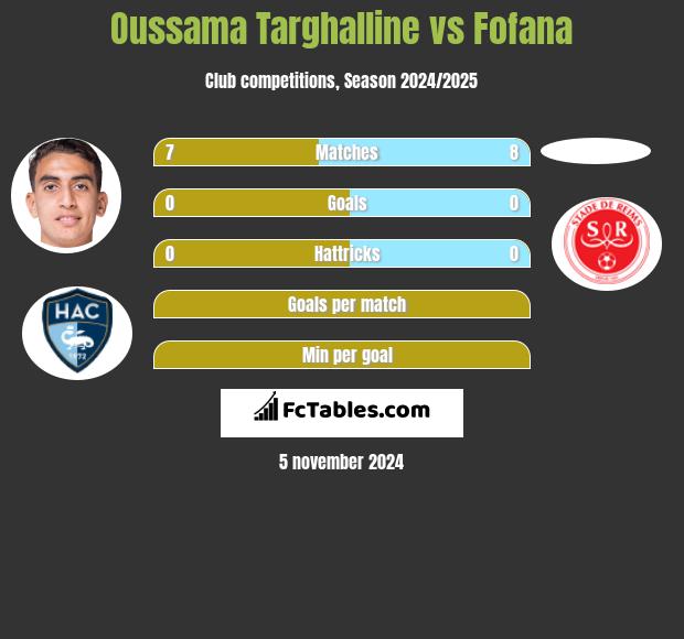 Oussama Targhalline vs Fofana h2h player stats