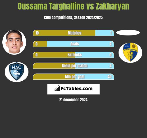 Oussama Targhalline vs Zakharyan h2h player stats