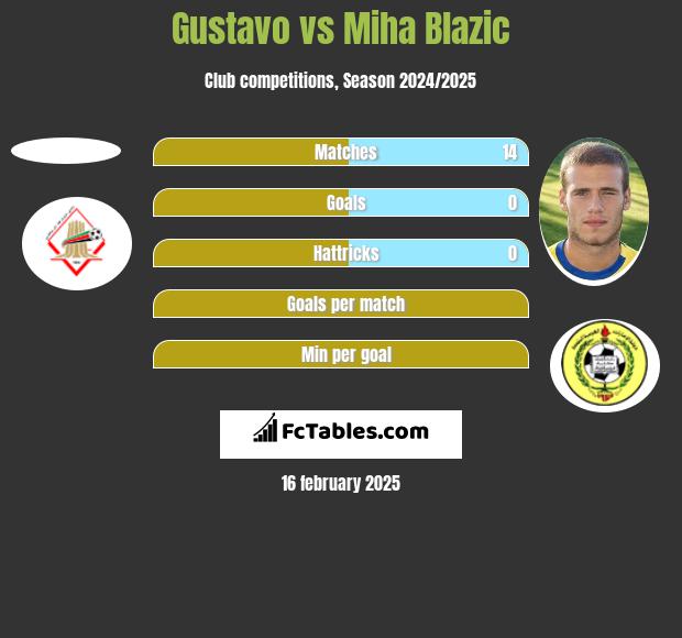 Gustavo vs Miha Blazic h2h player stats