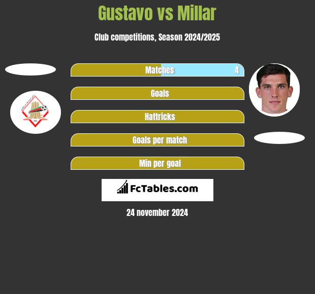 Gustavo vs Millar h2h player stats