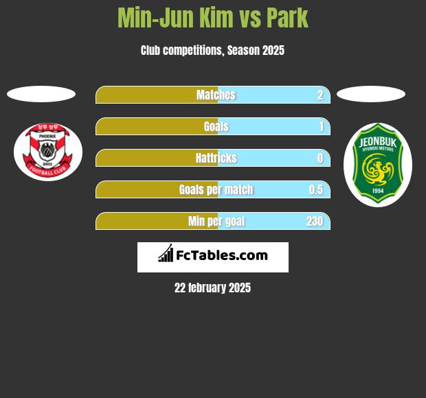 Min-Jun Kim vs Park h2h player stats