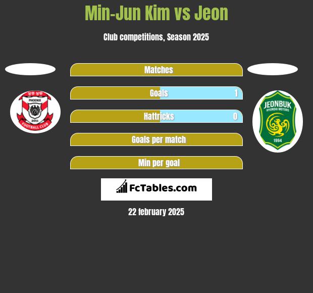 Min-Jun Kim vs Jeon h2h player stats