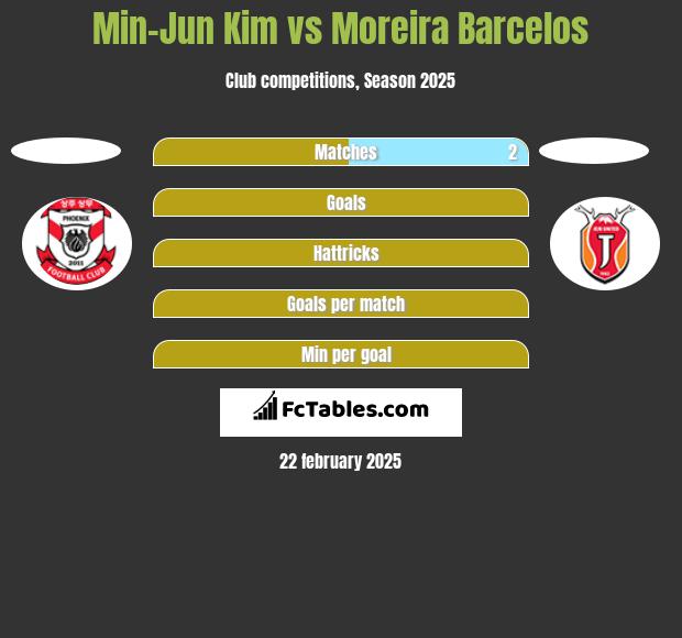 Min-Jun Kim vs Moreira Barcelos h2h player stats