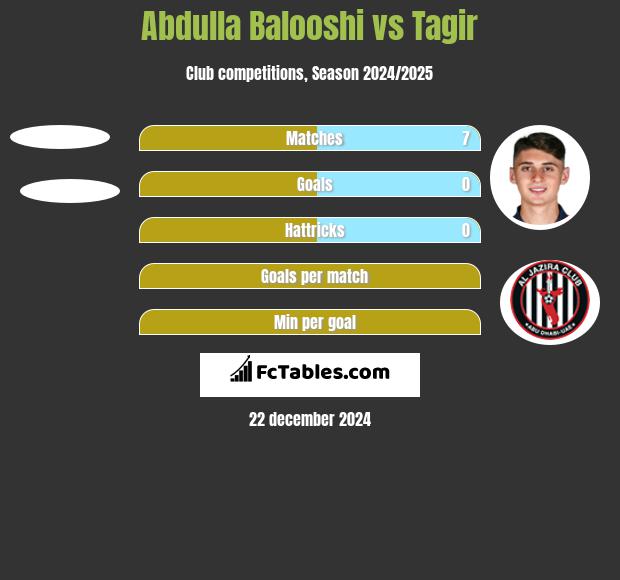 Abdulla Balooshi vs Tagir h2h player stats