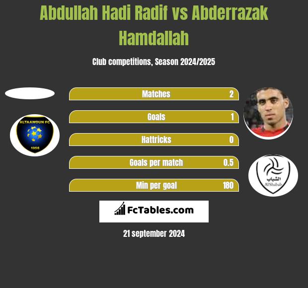 Abdullah Hadi Radif vs Abderrazak Hamdallah h2h player stats