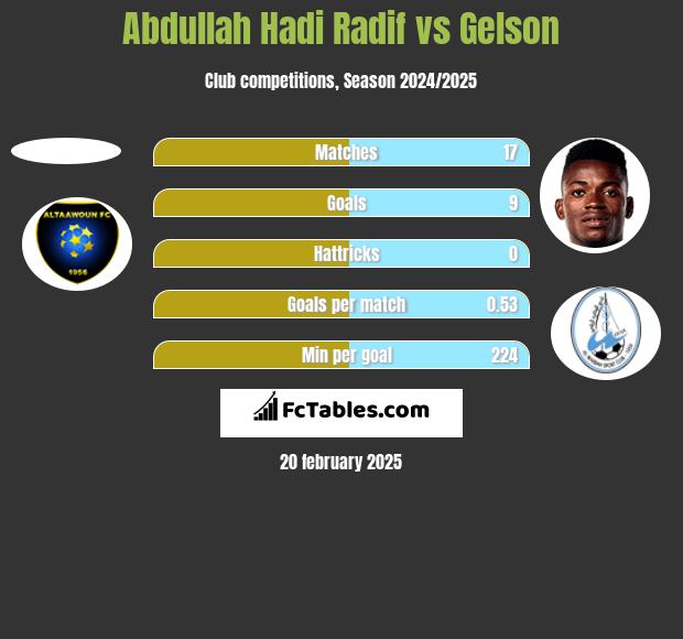 Abdullah Hadi Radif vs Gelson h2h player stats