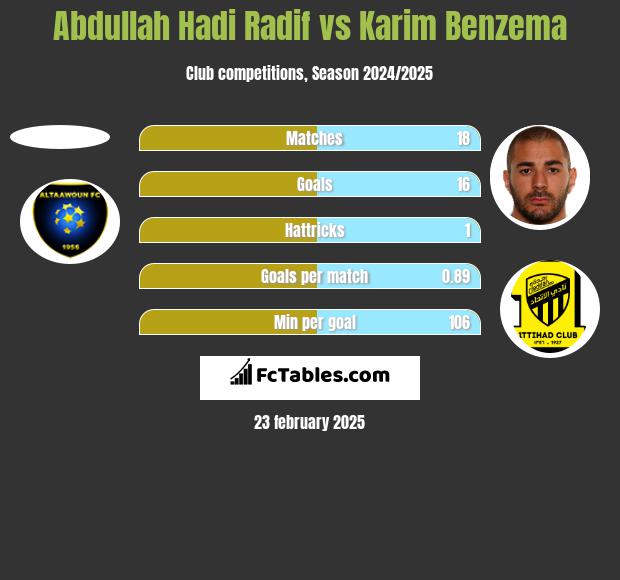 Abdullah Hadi Radif vs Karim Benzema h2h player stats