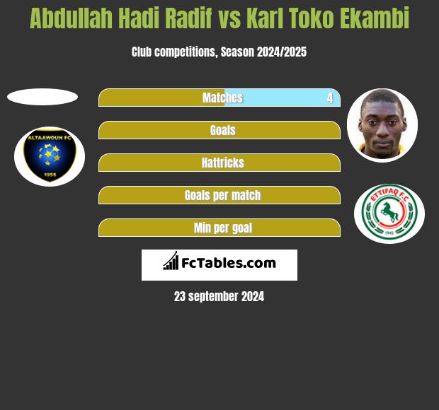 Abdullah Hadi Radif vs Karl Toko Ekambi h2h player stats