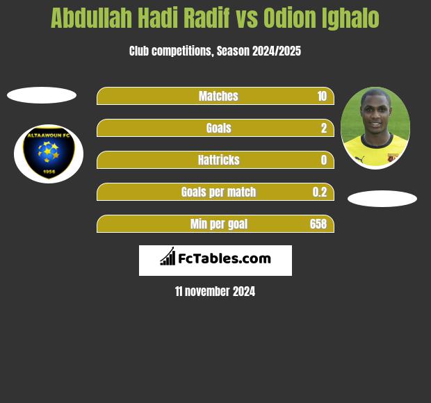 Abdullah Hadi Radif vs Odion Ighalo h2h player stats