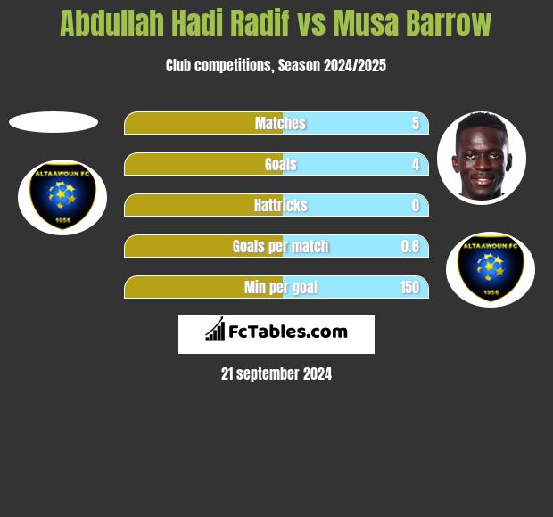 Abdullah Hadi Radif vs Musa Barrow h2h player stats