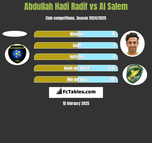 Abdullah Hadi Radif vs Al Salem h2h player stats