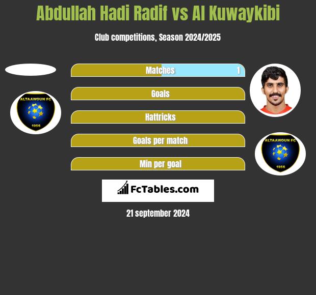 Abdullah Hadi Radif vs Al Kuwaykibi h2h player stats