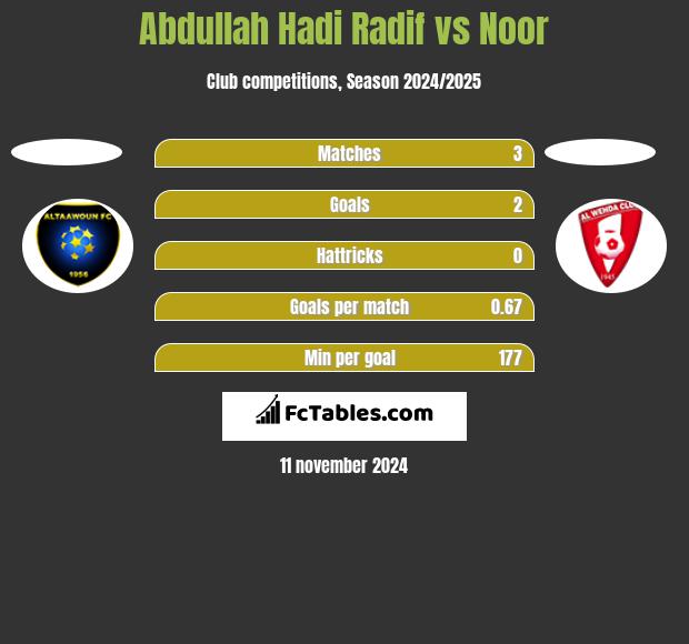 Abdullah Hadi Radif vs Noor h2h player stats