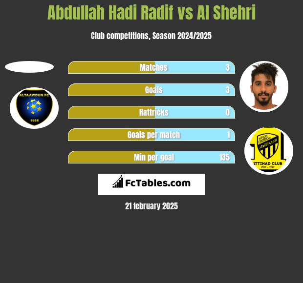 Abdullah Hadi Radif vs Al Shehri h2h player stats