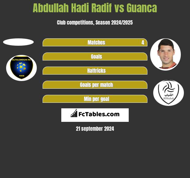 Abdullah Hadi Radif vs Guanca h2h player stats