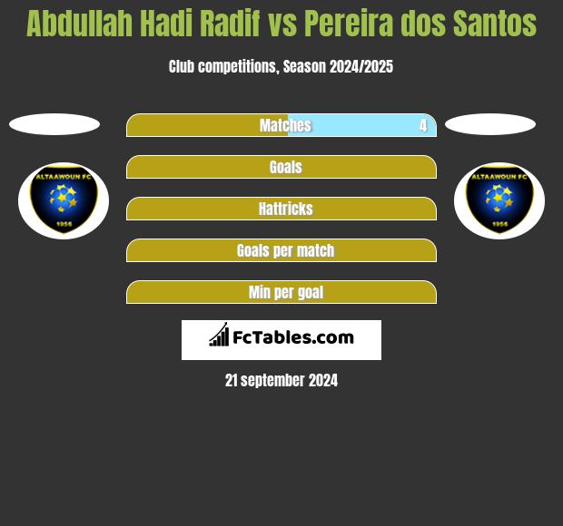 Abdullah Hadi Radif vs Pereira dos Santos h2h player stats