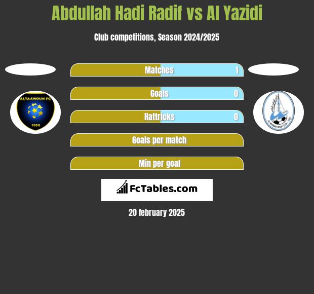 Abdullah Hadi Radif vs Al Yazidi h2h player stats