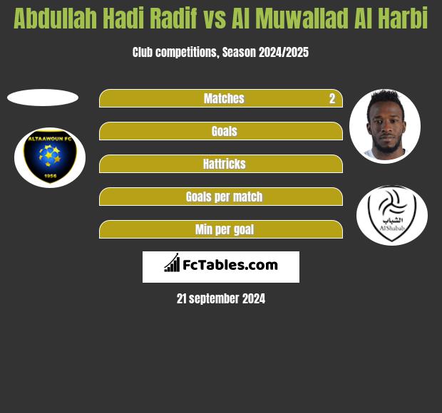 Abdullah Hadi Radif vs Al Muwallad Al Harbi h2h player stats