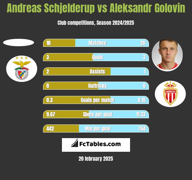 Andreas Schjelderup vs Aleksandr Golovin h2h player stats