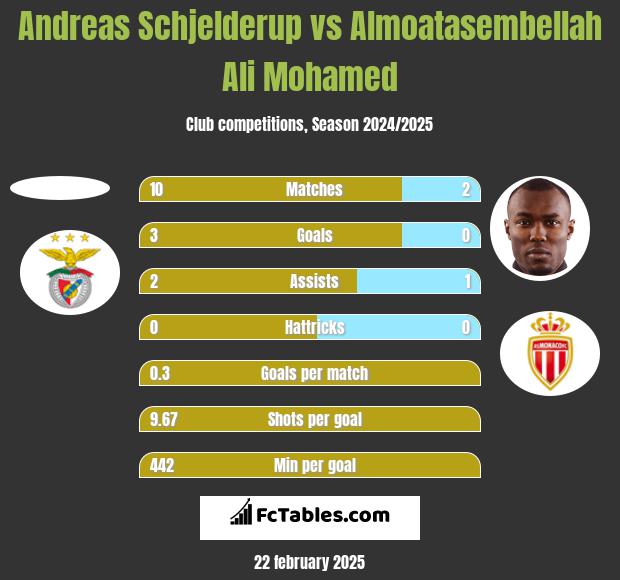 Andreas Schjelderup vs Almoatasembellah Ali Mohamed h2h player stats