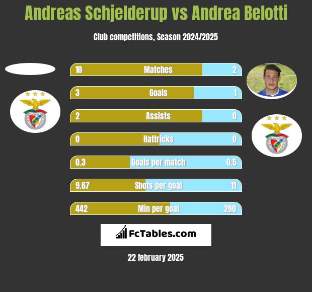 Andreas Schjelderup vs Andrea Belotti h2h player stats