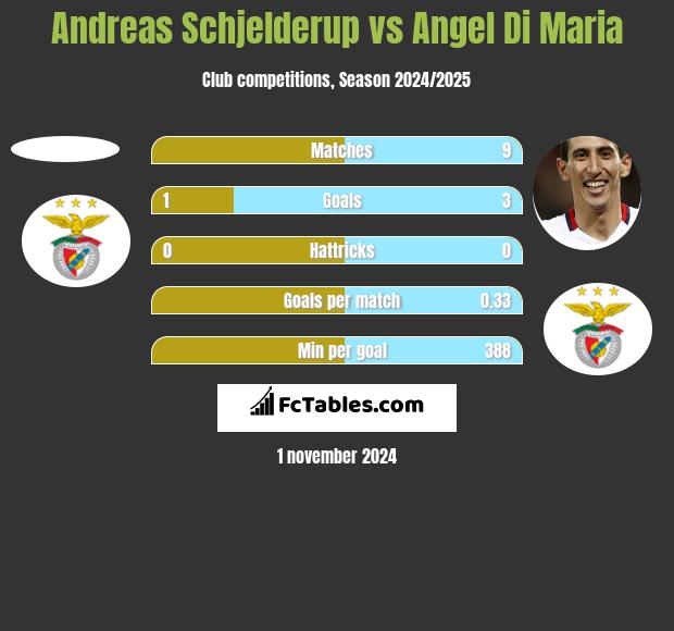 Andreas Schjelderup vs Angel Di Maria h2h player stats