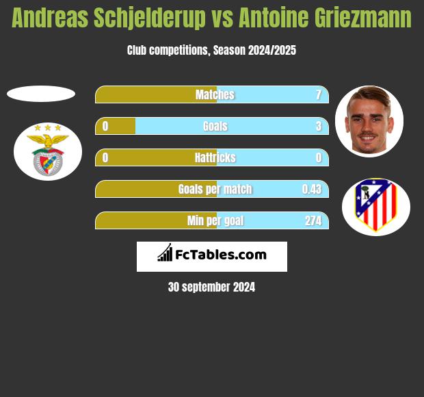 Andreas Schjelderup vs Antoine Griezmann h2h player stats