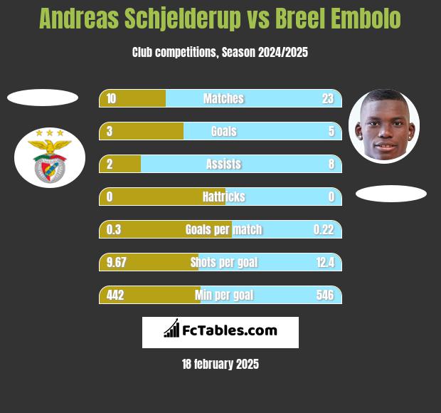 Andreas Schjelderup vs Breel Embolo h2h player stats