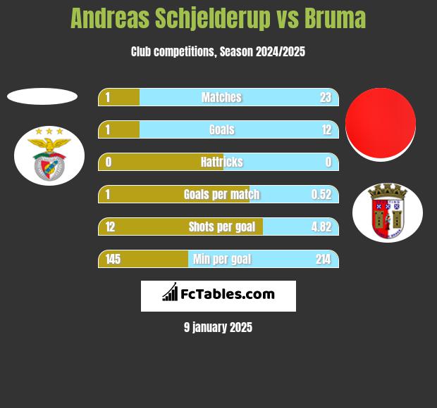 Andreas Schjelderup vs Bruma h2h player stats