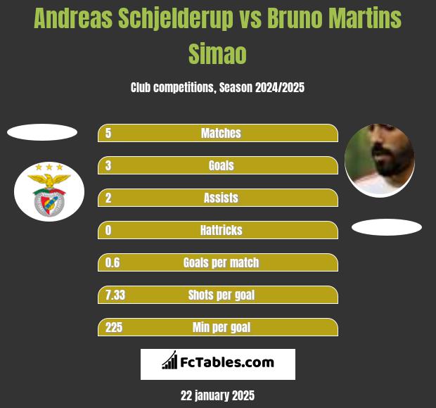 Andreas Schjelderup vs Bruno Martins Simao h2h player stats