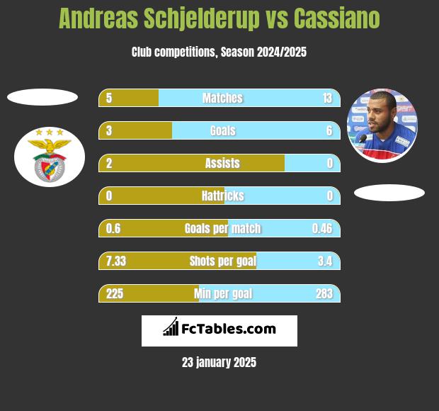 Andreas Schjelderup vs Cassiano h2h player stats