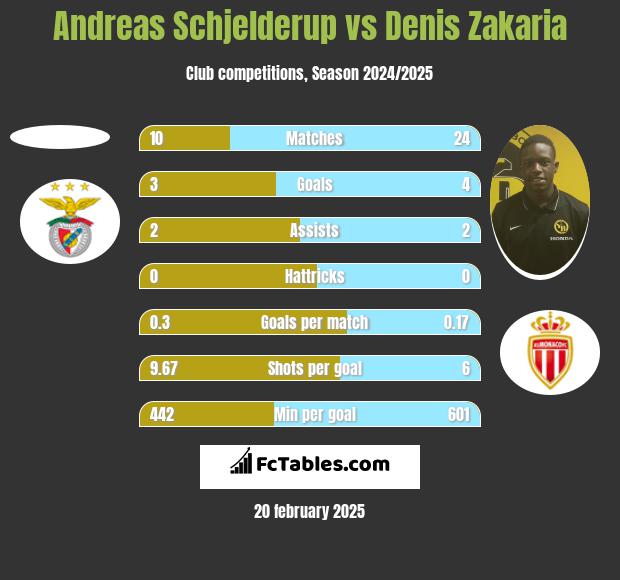 Andreas Schjelderup vs Denis Zakaria h2h player stats