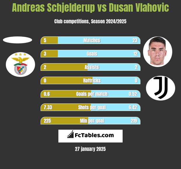 Andreas Schjelderup vs Dusan Vlahovic h2h player stats