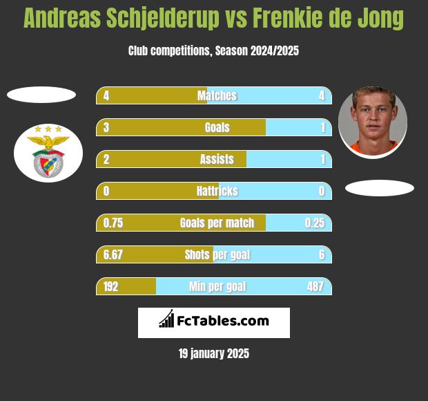 Andreas Schjelderup vs Frenkie de Jong h2h player stats