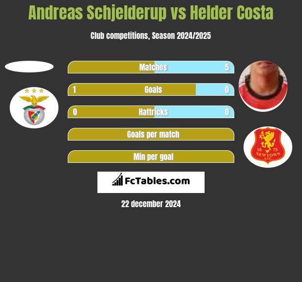 Andreas Schjelderup vs Helder Costa h2h player stats