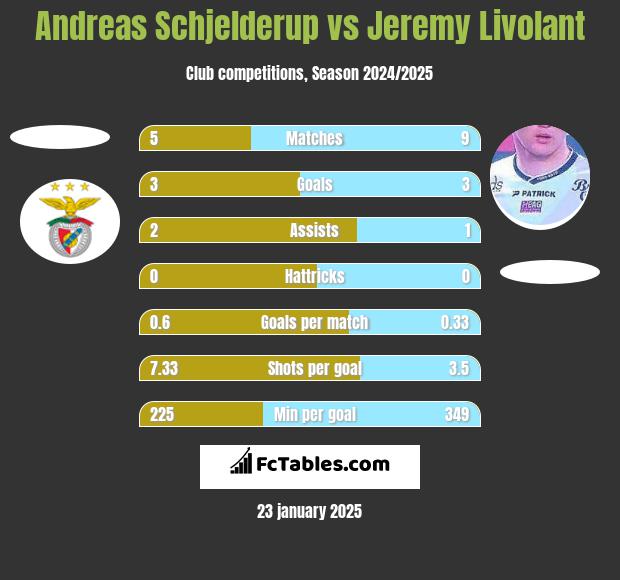 Andreas Schjelderup vs Jeremy Livolant h2h player stats