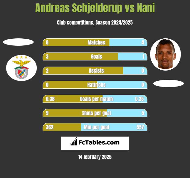 Andreas Schjelderup vs Nani h2h player stats