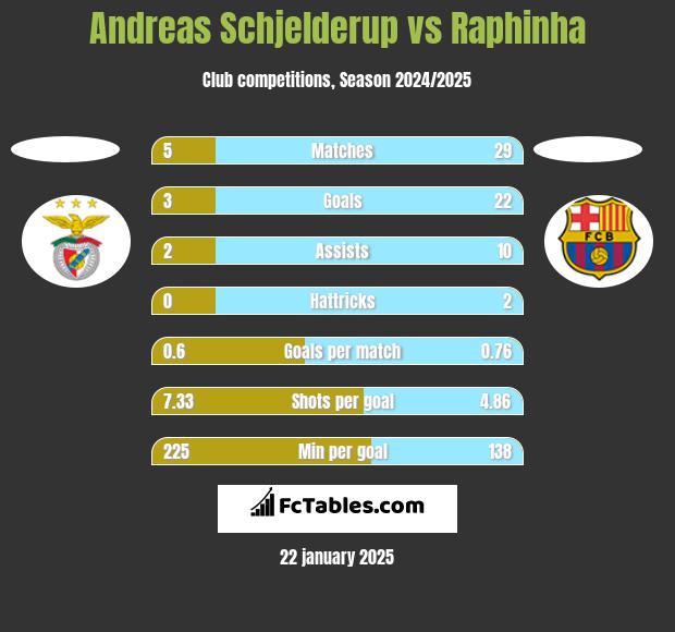 Andreas Schjelderup vs Raphinha h2h player stats