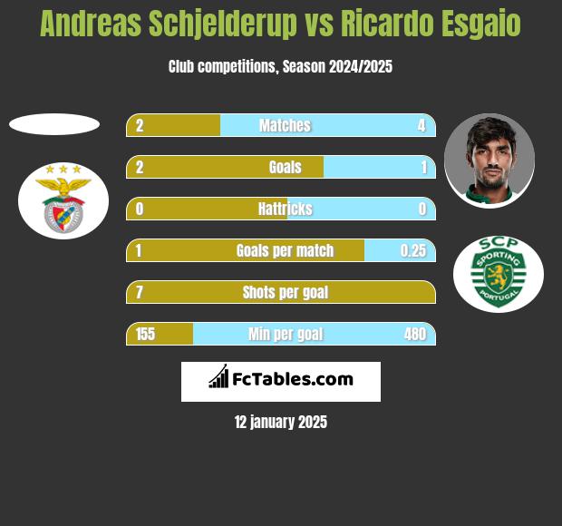 Andreas Schjelderup vs Ricardo Esgaio h2h player stats