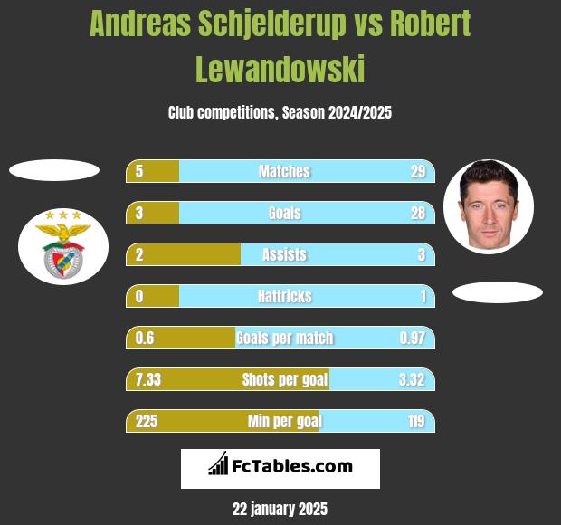 Andreas Schjelderup vs Robert Lewandowski h2h player stats