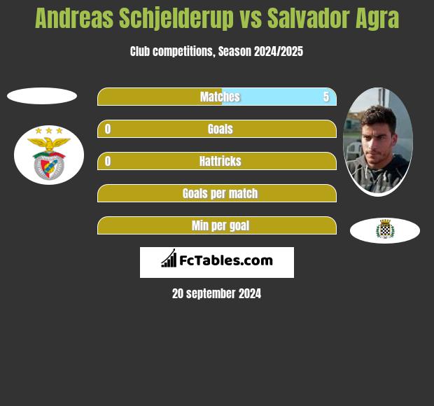 Andreas Schjelderup vs Salvador Agra h2h player stats