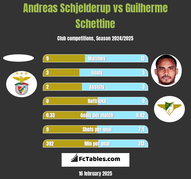 Andreas Schjelderup vs Guilherme Schettine h2h player stats