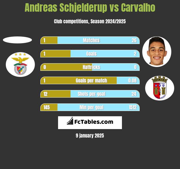 Andreas Schjelderup vs Carvalho h2h player stats