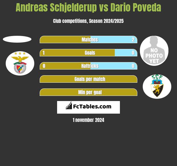 Andreas Schjelderup vs Dario Poveda h2h player stats