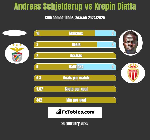 Andreas Schjelderup vs Krepin Diatta h2h player stats