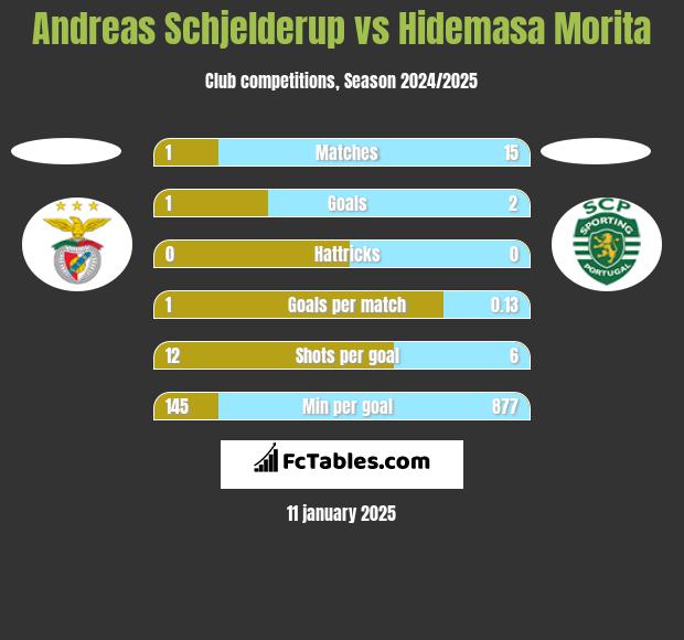 Andreas Schjelderup vs Hidemasa Morita h2h player stats