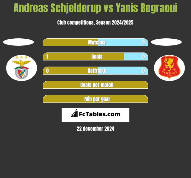 Andreas Schjelderup vs Yanis Begraoui h2h player stats