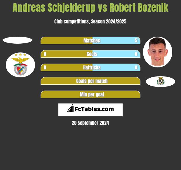 Andreas Schjelderup vs Robert Bozenik h2h player stats