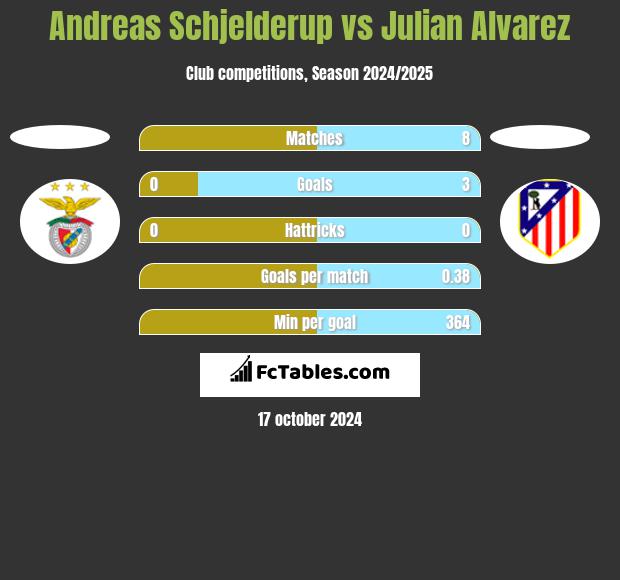 Andreas Schjelderup vs Julian Alvarez h2h player stats