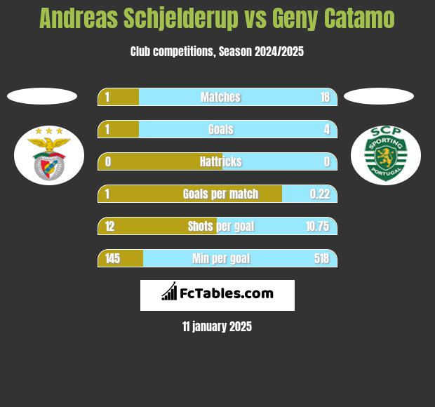 Andreas Schjelderup vs Geny Catamo h2h player stats